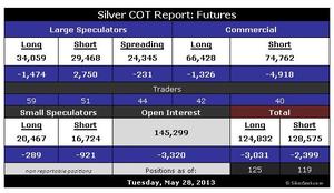 Los banksters han reducido drásticamente sus posiciones cortas en metales